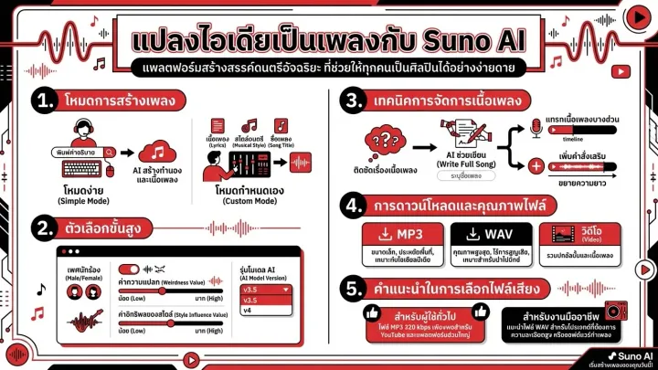 สร้างเพลงด้วย SUNO AI